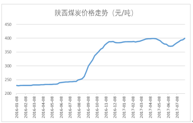瓦楞纸张行情分析