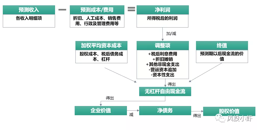 产品估值模型，理解与应用
