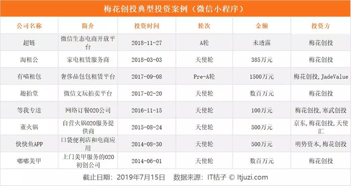 梅花创投，投资先花之花的成本与策略分析
