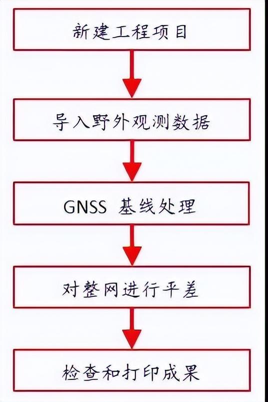 GPS静态测量步骤详解