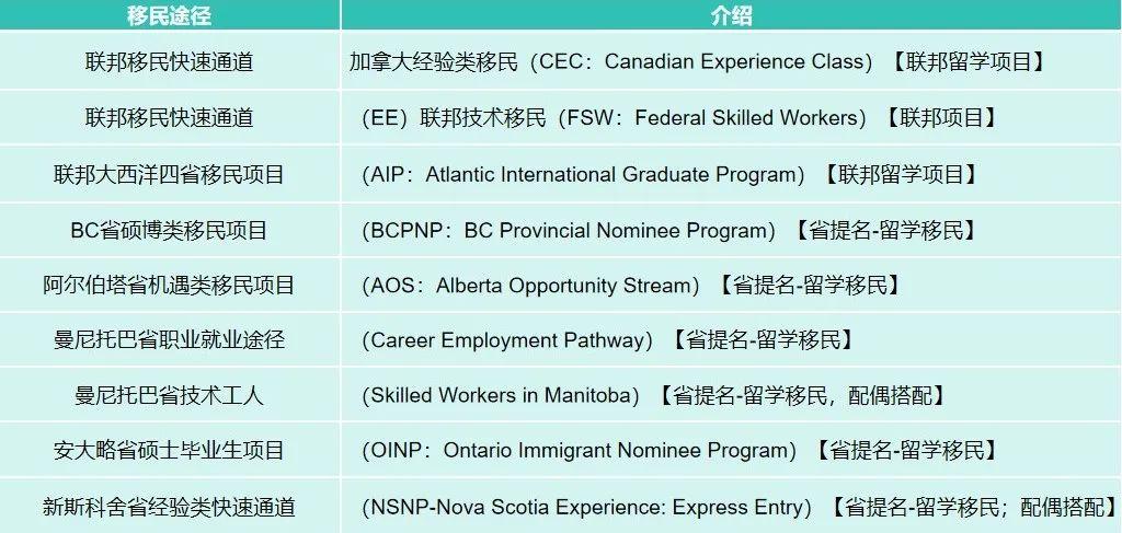 加拿大最新移民专业概览