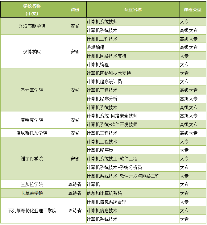 加拿大找工作热门专业推荐