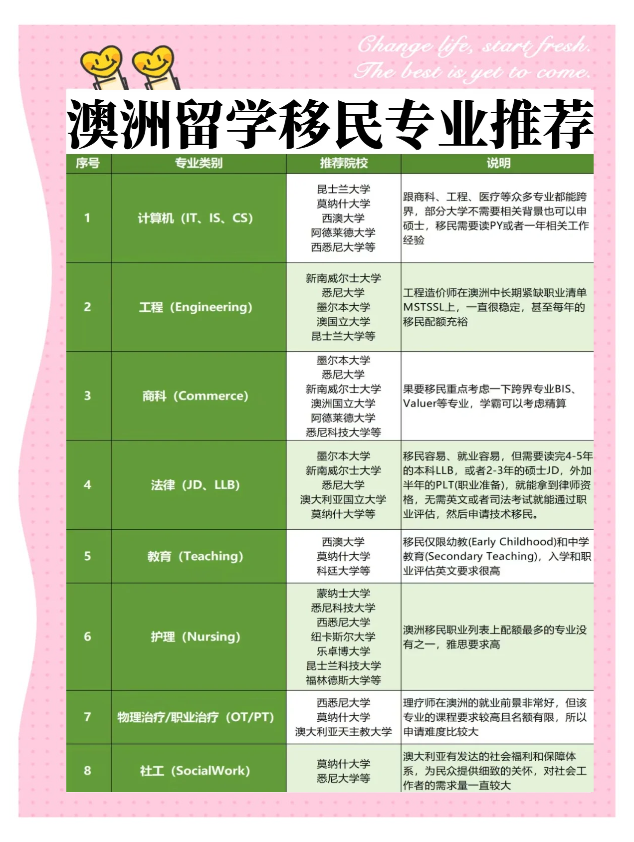 澳洲专业移民要求详解