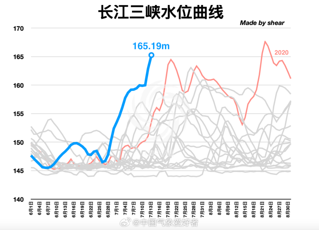 长江水位变化，从月份角度观察长江水位在2019年的变化