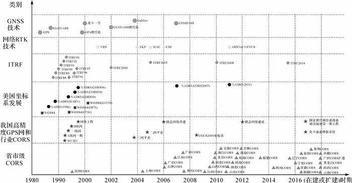 CORS测量实验工具，现代定位技术的核心