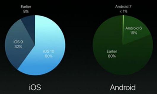 iOS 10系统升级带来的流畅度提升研究