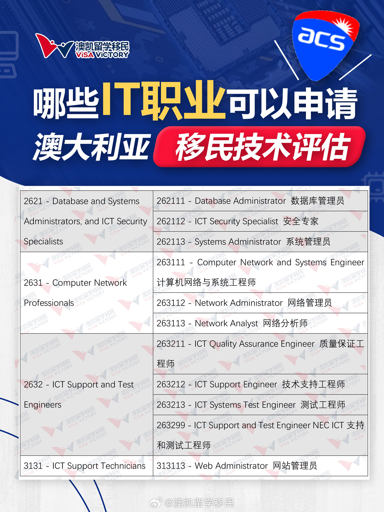 最新澳州技术移民专业概览