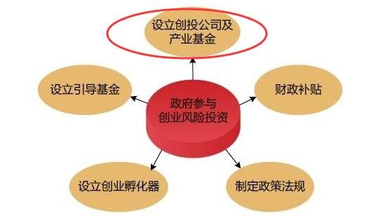 创投类企业的定义与内涵