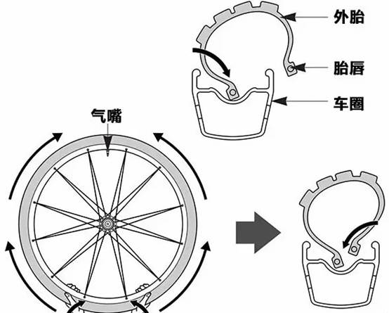 真空轮胎气压，理解与应用