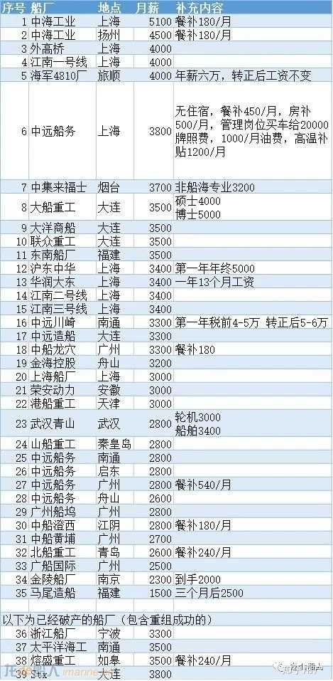 长江船舶设计公司待遇解析