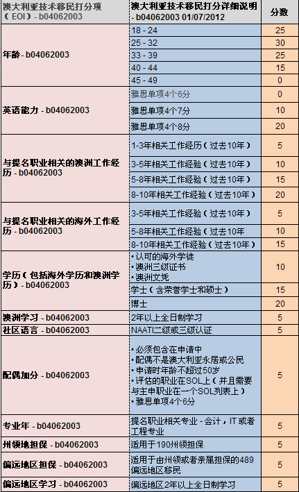 澳洲移民专业打分制度深度解析