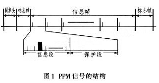 PPM技术在遥控器发射机中的应用及其优势