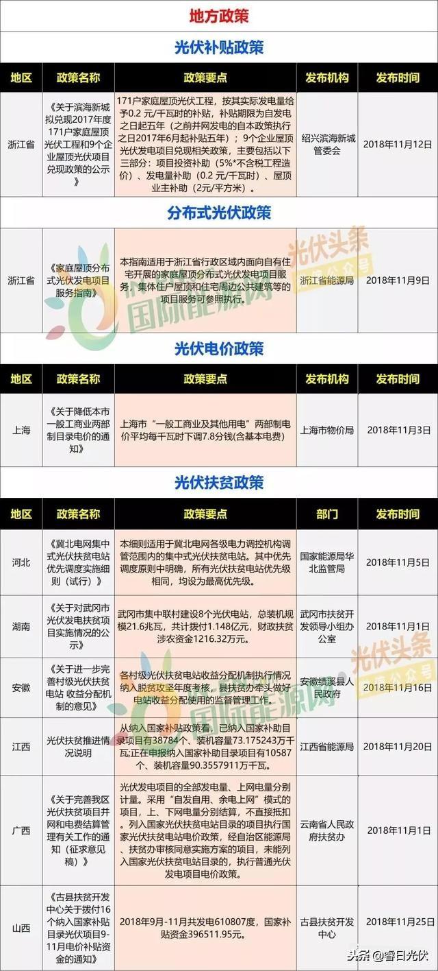 光伏补贴政策文件深度解读