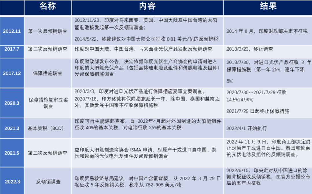 光伏产品相关政策文件及其影响