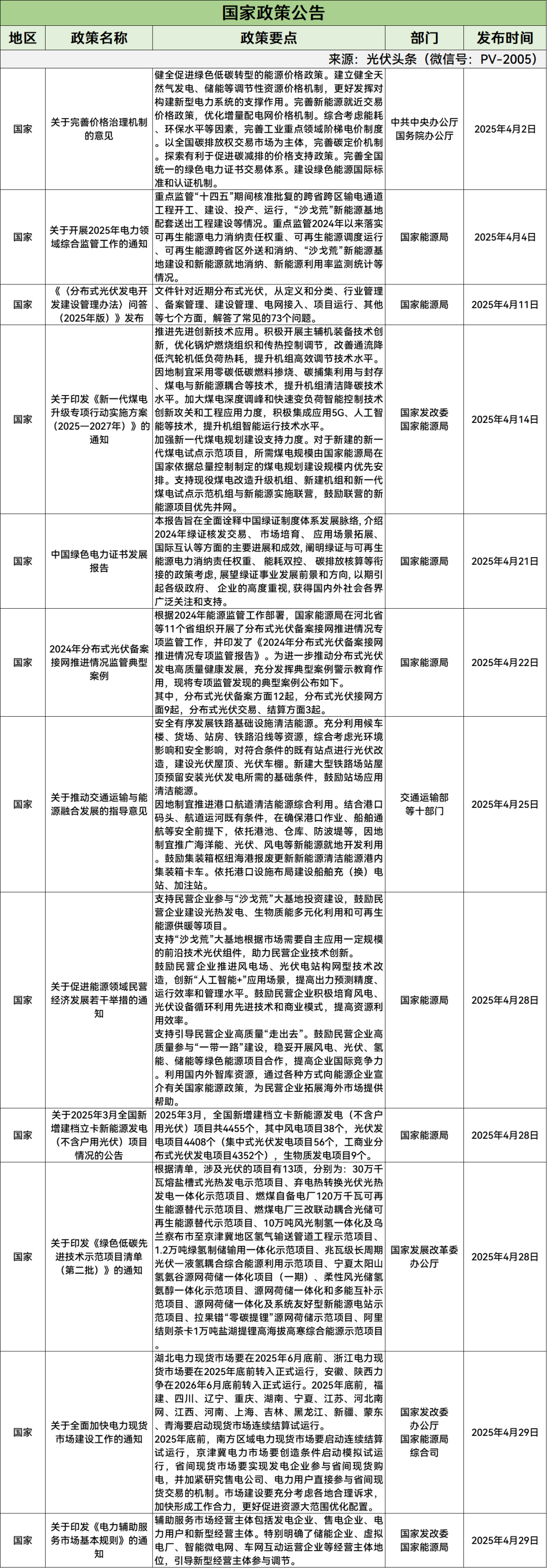关于光伏电价文件的深度解析