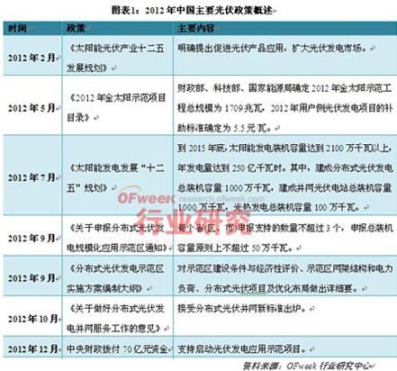 光伏行业在2013年的重要文件解读