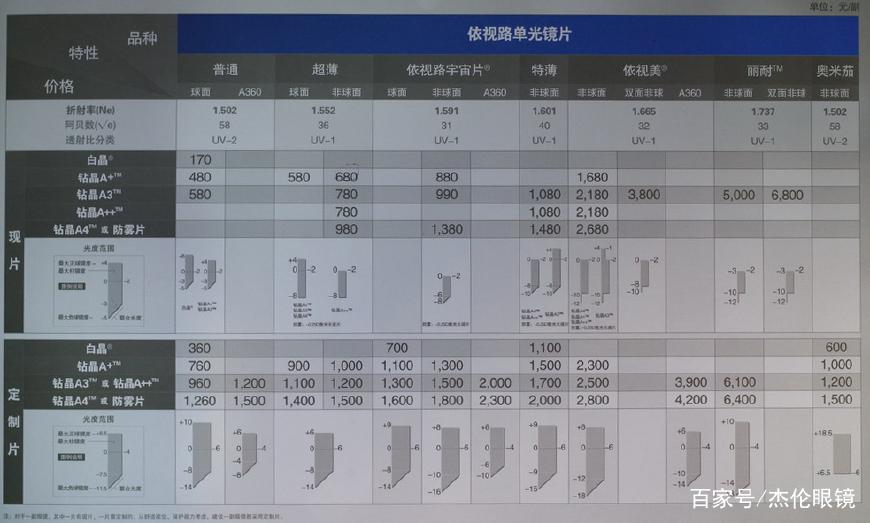如何辨别真假依视路镜片