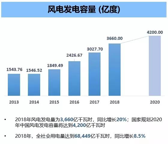 能源局对风电的文件，政策动向与未来展望