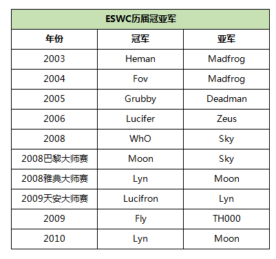 历年阵容之变迁，从Eg的视角看世界