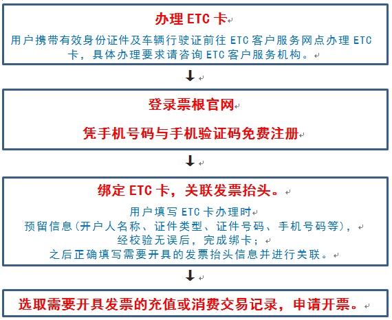 工行ETC发票申请详解