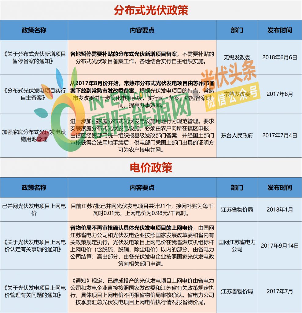 江苏省光伏发电文件及其政策影响